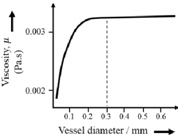 Figura 9 - Variação da viscosidade do sangue com o diâmetro do vaso sanguíneo (Koeppen &amp; Staton, 2008)