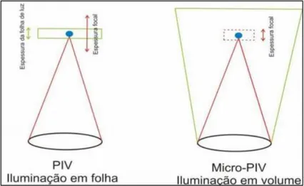 Figura 12 - Diferença entre as técnicas PIV e micro-PIV no modo de iluminação (Costa, 2009)