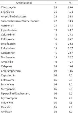 Table 2. Resistance to antimicrobial drugs used in treatment of  patients with infected diabetic feet.