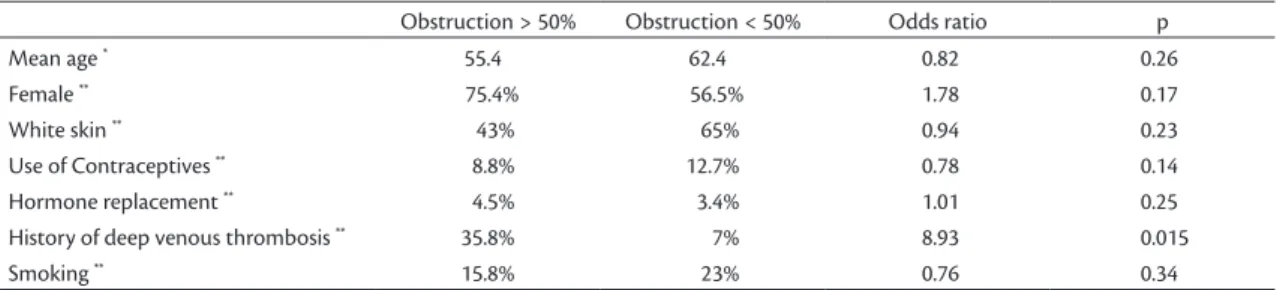 Figure 1. Distribution of severity of clinical symptoms of  chronic venous insuiciency by CEAP categories (n=112).