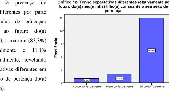 Gráfico 12- Tenho expectativas diferentes relativamente ao futuro do(a) meu(minha) filho(a) consoante o seu sexo de