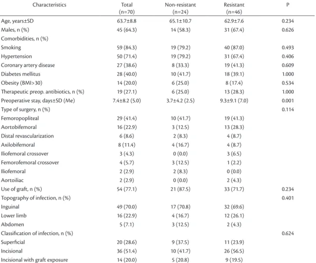 Table 1. Demographic and surgical characteristics of patients with surgery wound infections.