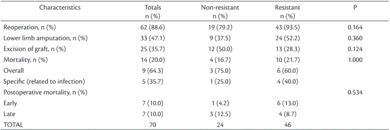 Figure 1. Survival curve (Kaplan-Meier) for patients with  resistant infections and non-resistant infections.