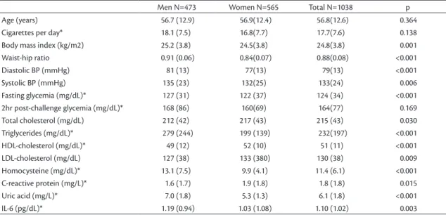 Table 1. Means (SD) of demographic, anthropometric, clinical and biochemical variables, by sex.