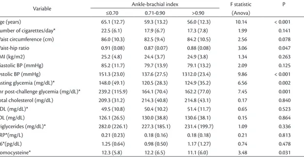 Table 5. Means and standard deviations (SD) for demographic, anthropometric and clinical variables from a Japanese-Brazilian  population, by ankle-brachial index categories.
