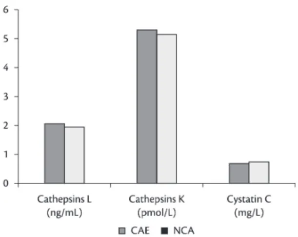 Figure 2. A comparison of plasma cathepsins L and K 6  and  cystatin C 6  between groups with coronary artery ectasia or  normal coronary arteries