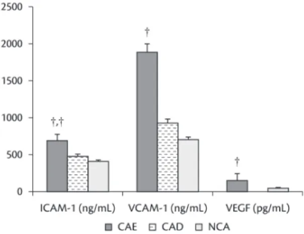 Figure 6. A comparison of plasma intercellular adhesion  molecule 1, 15,21,24  vascular cell adhesion molecule 1 21,24  and  vascular endothelial growth factor 25  between groups with  coronary artery ectasia, coronary artery disease or normal  coronary ar