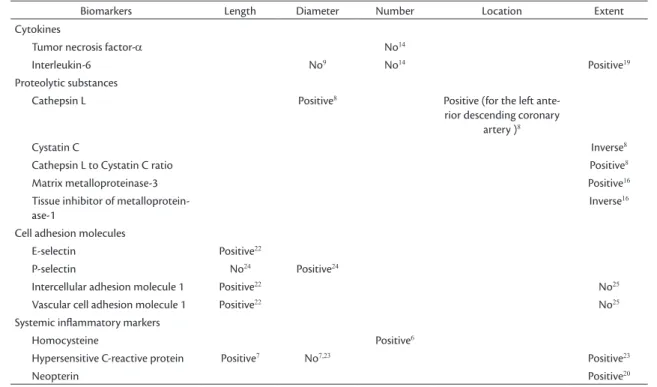 Table 1. Correlations between plasma inlammatory mediators and morphology of coronary artery ectasia.