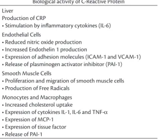 Table 1. Biological activity of C-Reactive Protein 24  (p. 544).