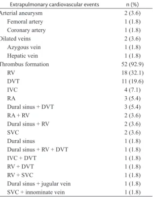 Figure 3. Distribution of concurrent intramural thromboses  of pulmonary artery aneurysms