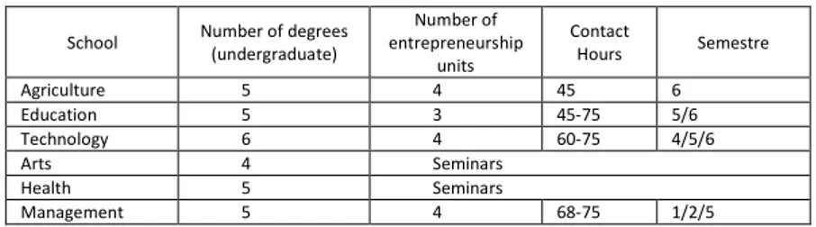 Figure 2 – Entrepreneurship teaching at a polytechnic institute: contact hours and teaching semester 