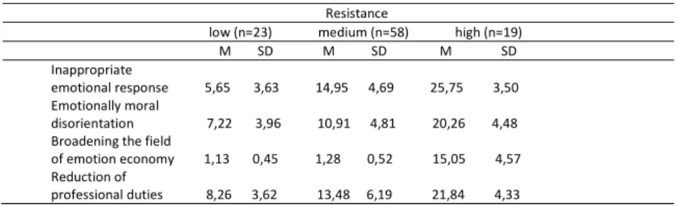 Table 3 - Averages of Resistance Symptoms in Business Professionals with Low, Medium and  High Level of Resistance