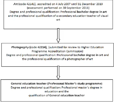 Figure 2 - The process of obtaining Art teacher’s qualification in Liepaja University after study programme 