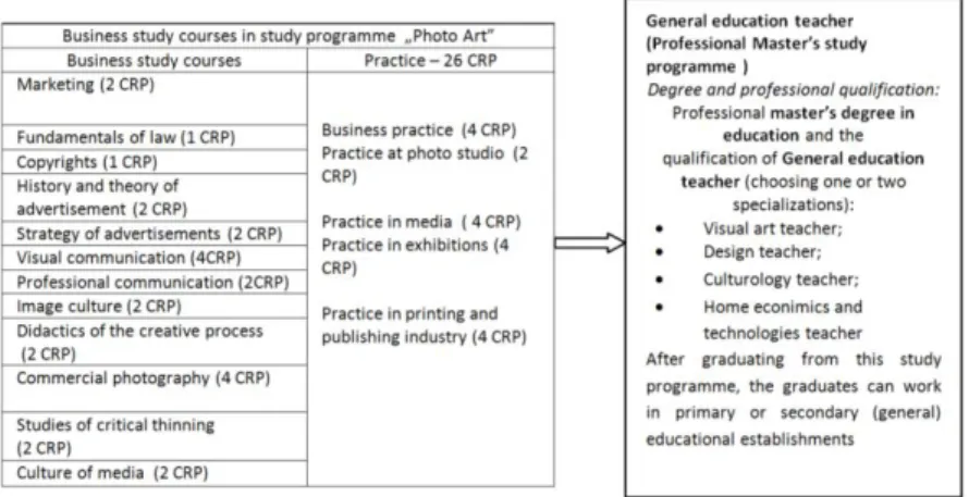 Table 1 – Scheme of linking business courses included in study programme “Photo Art” with teacher’s  qualification 
