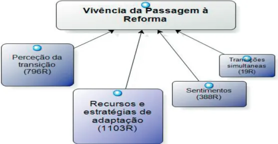 Figura 1. Perceção da vivência da passagem à reforma. Adaptado de “A Transição para a Reforma  em Reformados Portugueses.” By H