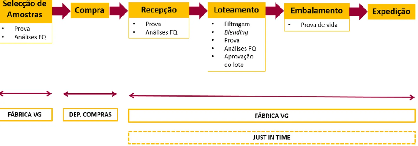 Figura 5- Fluxograma do processo de produção da empresa Vítor Guedes.