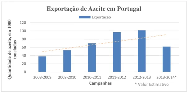 Figura 13- Quantidade de azeite exportado em Portugal durante as sucessivas campanhas (dados de CAP,  2014)