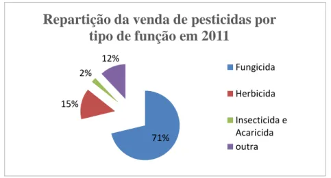 Figura 15- Repartição da venda de pesticidas segundo o tipo de função (dados de INE,  2014)