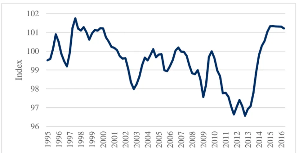 Figure 1. Consumer Confidence Index 