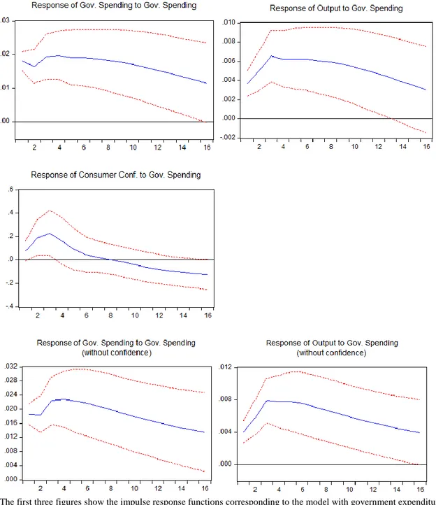 Table 1 - Consumer confidence: Multipliers  