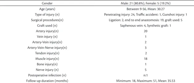 Figure 3. Methods of Surgical treatment.