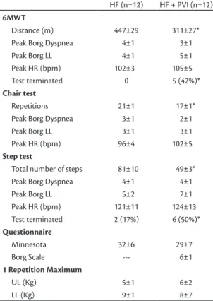Figure  1. Comparison between groups of number of steps  climbed during the test. HF Only Group (unshaded circle/