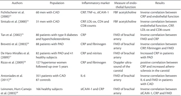 Table 1. Studies of inlammatory markers and endothelial function chosen for review.