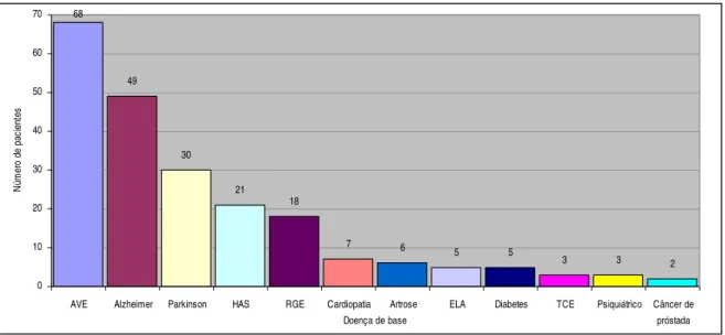 GRÁFICO 1 - Distribuição das doenças de base dos idosos submetidos à avaliação  videofluoroscópica da deglutição entre janeiro de 2000 e julho de 2007