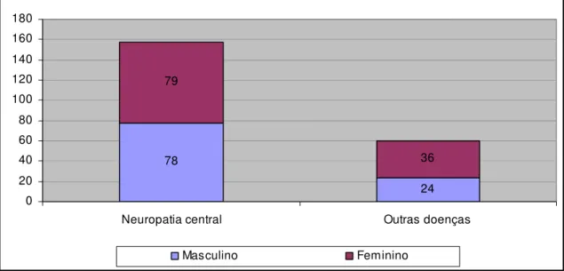 GRÁFICO 2 - Distribuição comparativa em relação a sexo e doença nos idosos  submetidos à videofluoroscopia entre janeiro de 2000 a julho de 2007