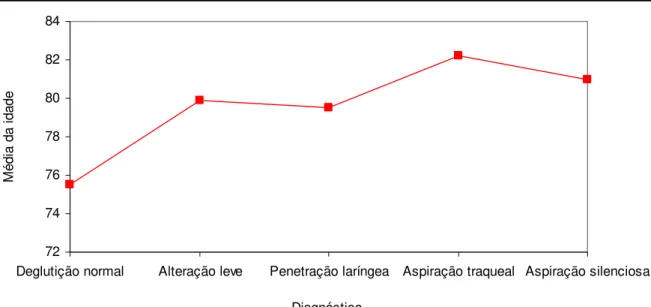 GRÁFICO 3 - Distribuição das médias de idade de acordo com a gravidade da  disfagia. Clínica Radiológica Conrad, Hospital Semper, Belo Horizonte,  MG