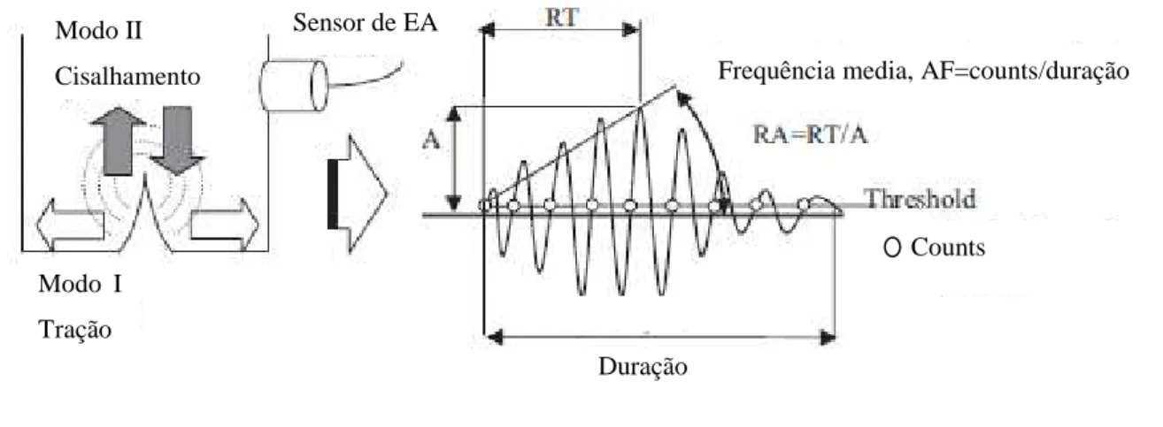 Figura 2.18. Sinais de EA durante a propagação da trinca no concreto. 