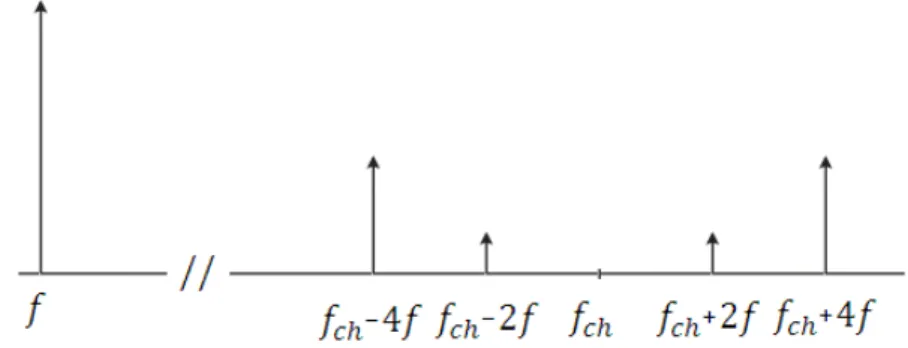 Figura 4.12 Esboço do conteúdo harmônico do sinal do conversor em torno da frequência de chaveamento. 