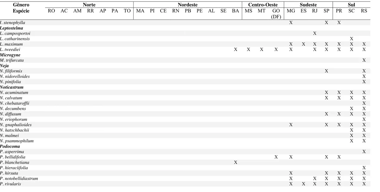 Tabela 1  – Distribuição das espécies de Astereae nas regiões e estados do Brasil (continuação...)