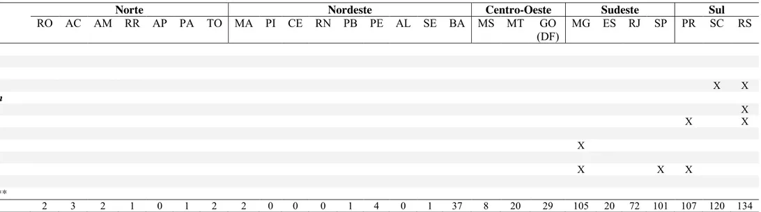 Tabela 1  – Distribuição das espécies de Astereae nas regiões e estados do Brasil (continuação...)