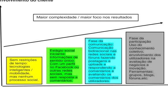 Figura 0.1 Modelo de maturidade na utilização de redes sociais  Fonte: Adaptado de Forum on Tax Administration (2011) 