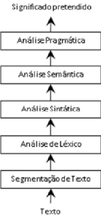 Figura 1.1 Fases da análise de PLN 
