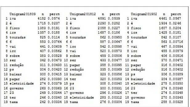 Figura 3.1 Análise evolutiva dos termos mais frequentes (output “R”) 