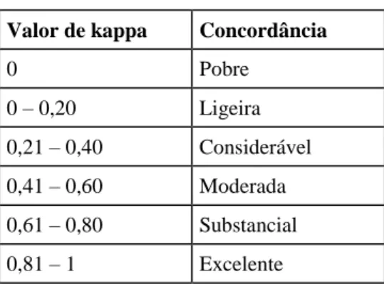 Tabela 3.1 Estatística Kappa  Valor de kappa  Concordância 