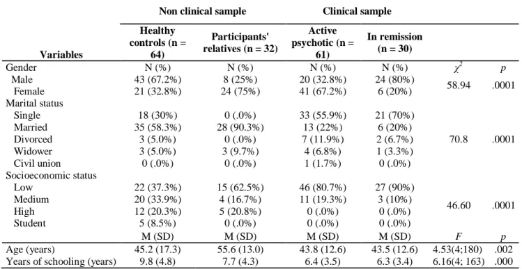 Table 1: Sample Characteristics (n=187) 