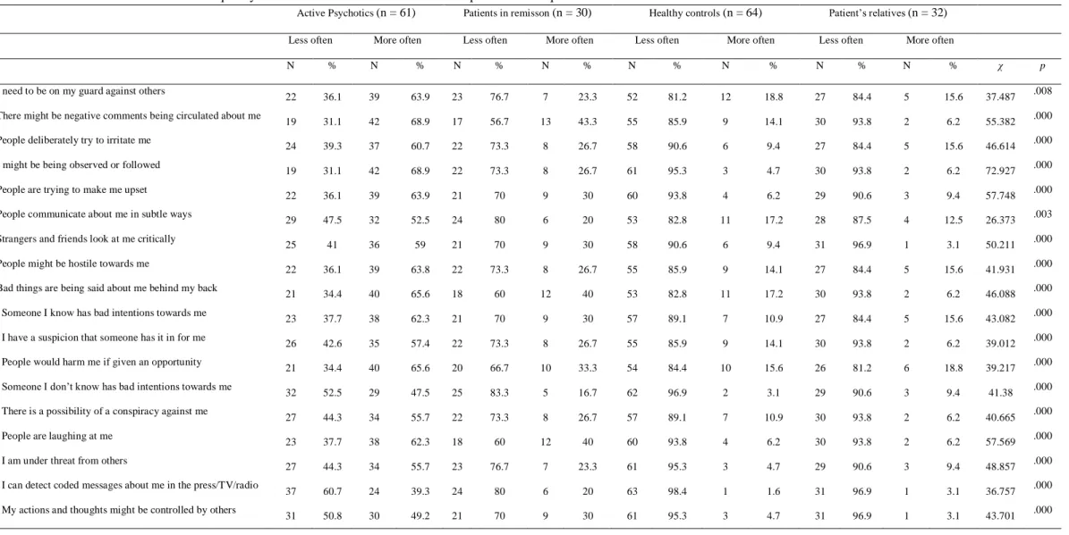 Table 5: Distribution of Frequency of Paranoid Beliefs Scores Across Samples and Chi-square Tests for PC 