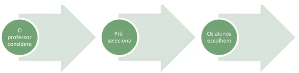 Fig. 2 O processo de escolha de repertório 