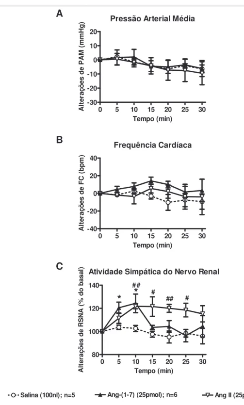 Figura  11.    Alterações  de  PAM,  FC  e  RSNA  em  resposta  às  microinjeções 