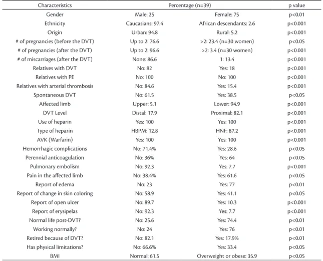 Table  3  lists  the  distribution  of  thrombophilic  patients according to the CEAP classiication.