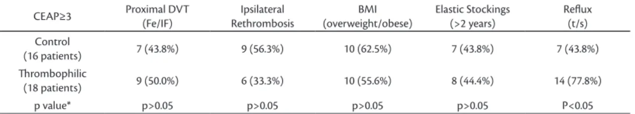 Table 3. Distribution of patients in the thrombophilic group according to the CEAP classiication.