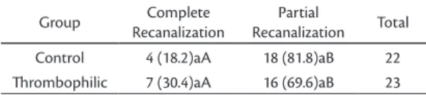 Table 7. Distribution according to deep venous relux time on  duplex.