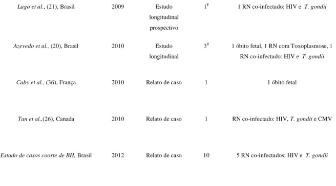 Tabela  1:  Distribuição  de  frequências,  segundo  as  características  clínicas  e  laboratoriais  das  crianças  com  toxoplasmose congênita, e suas mães co-infectadas HIV/T.gondii, de acordo com a região de procedência das crianças  (região metropolitana de BH, outras regiões brasileiras, outros países) 
