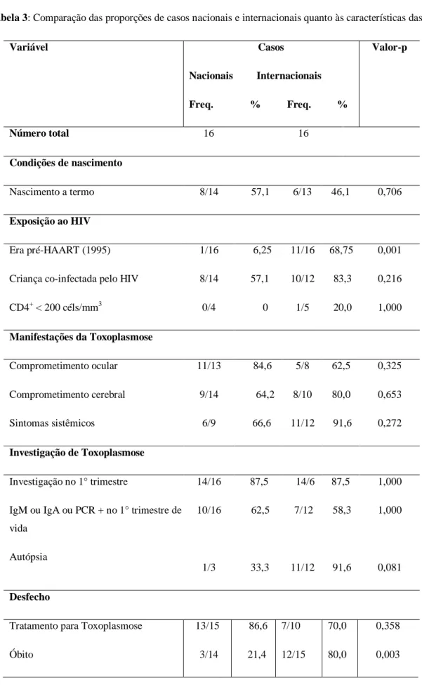 Tabela 3: Comparação das proporções de casos nacionais e internacionais quanto às características das crianças  Variável  Casos  Nacionais         Internacionais  Freq