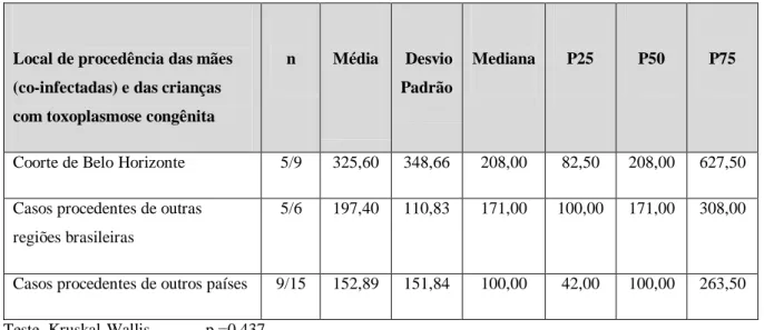 Tabela  4:  Comparação  dos  menores  valores  absolutos  de  linfócitos  T  CD4 +   (cels/mm 3 )  durante  a  gestação  de  mulheres co-infectadas HIV/T.gondii e seus filhos com toxoplasmose congênita, de acordo com sua procedência 