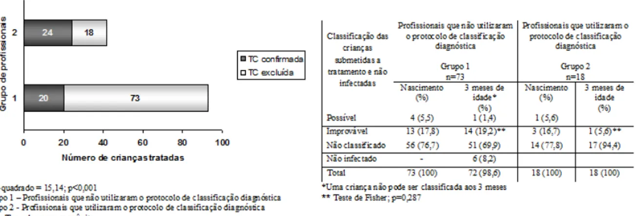 Figura  4  –  Comparação  entre  dois  grupos  de  profissionais,  atuando  de  forma  independente  em  um  centro  de  referência para atendimento de infecção congênita, em relação à utilização do protocolo de classificação diagnóstica  na decisão de tra
