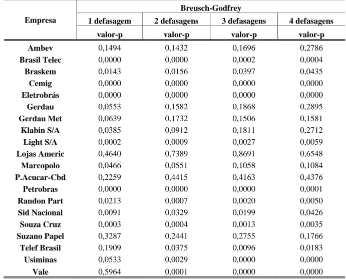 TABELA 7  – Teste de Breusch-Godfrey para verificar a autocorrelação dos resíduos 